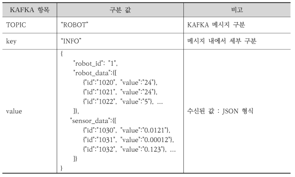 KAFKA 메시지 형식