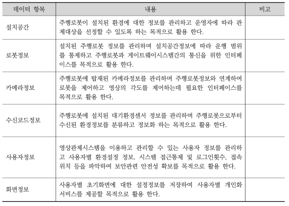 Database 관리체계 분류