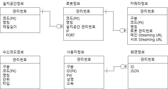 Database 관계도