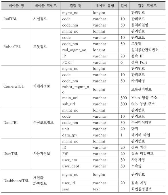 주행로봇 피난제어 영상관제시스템 데이터테이블 구조