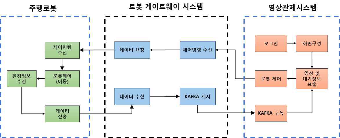 데이터 흐름 관계도