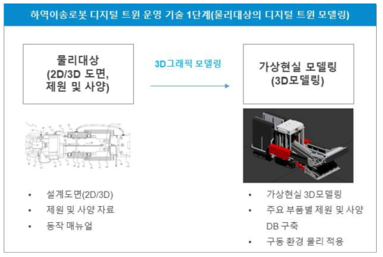 하역이송로봇 디지털 트윈 운영 기술 1단계