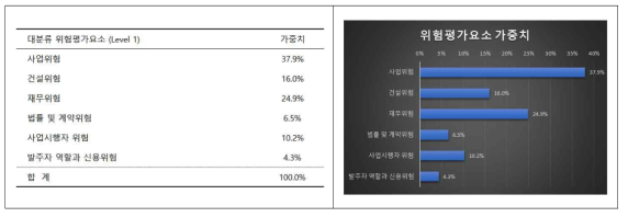 Level 1 위험평가요소 가중치