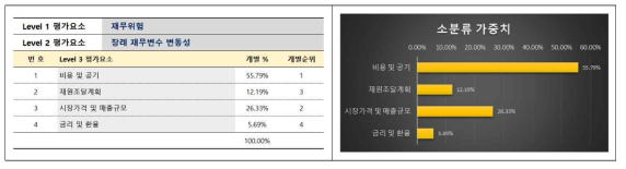 Level 3 위험평가요소 가중치