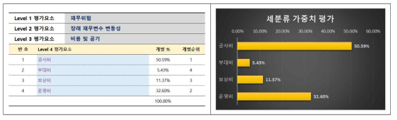 Level 4 위험평가요소 가중치