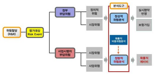 철도교통사업의 위험할당