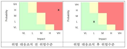 리스크 매트릭스