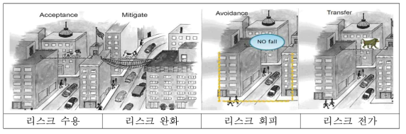 위험대응전략