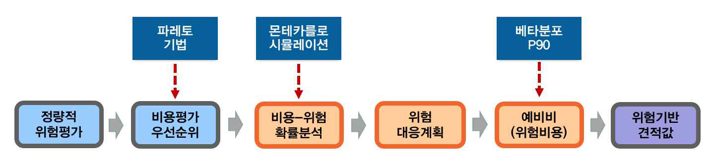 정량적 위험인자 평가절차