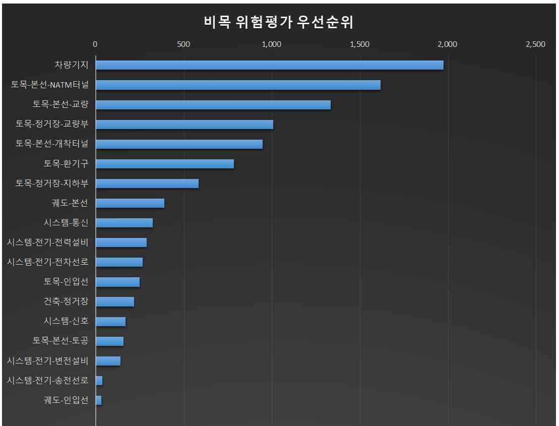 공사비 비목 우선순위