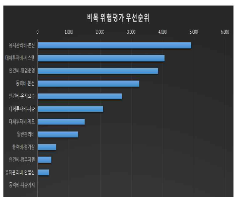 운영비 비목 우선순위