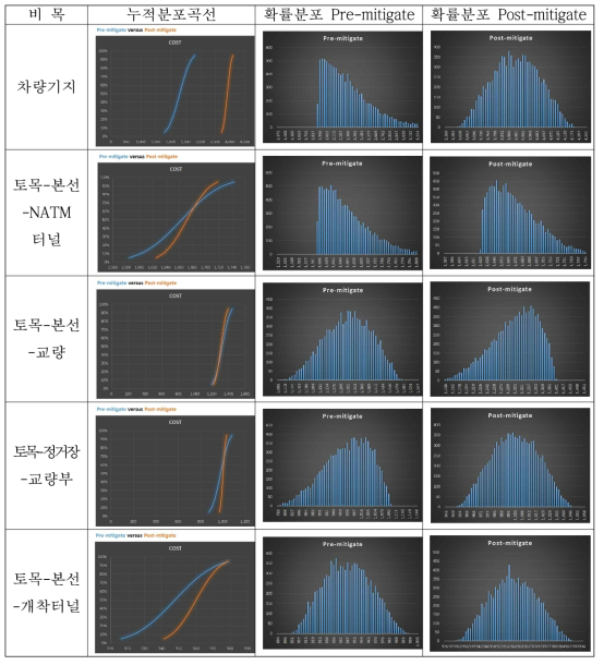 공사비 비용-위험분석