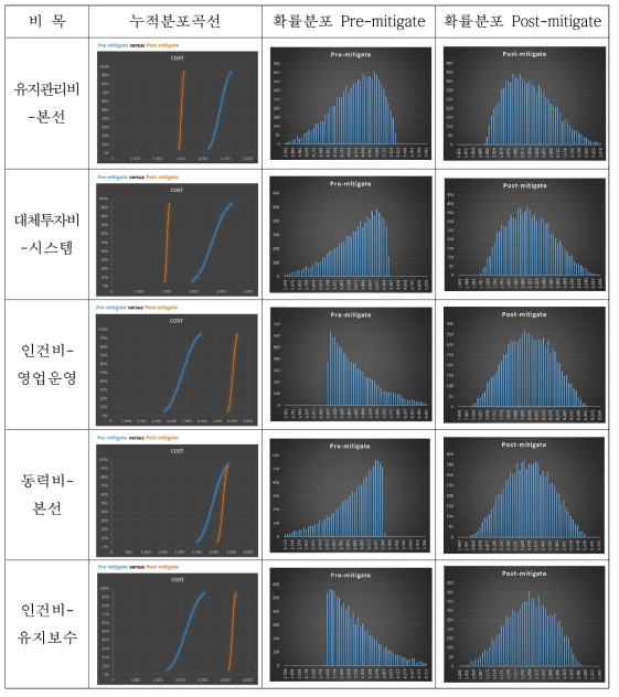 운영비 비용-위험분석