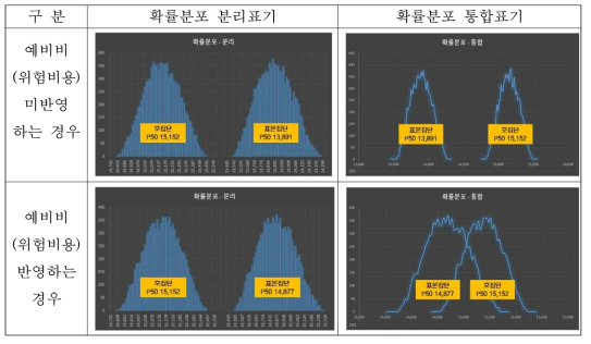 표본 총사업비 수준의 적정성 검정