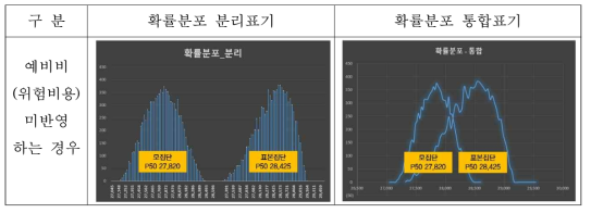 표본 운영비 수준의 적정성 검정