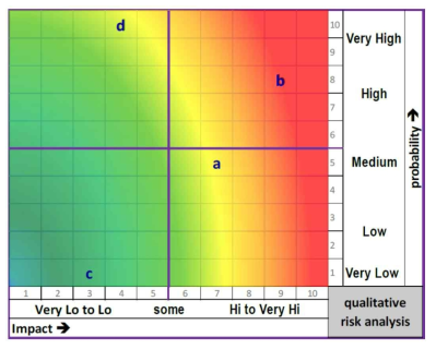 Risk Matrix