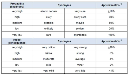 미국 워싱턴 교통국의 Risk Matrix 평가기준