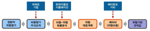 정량적 위험평가 흐름도