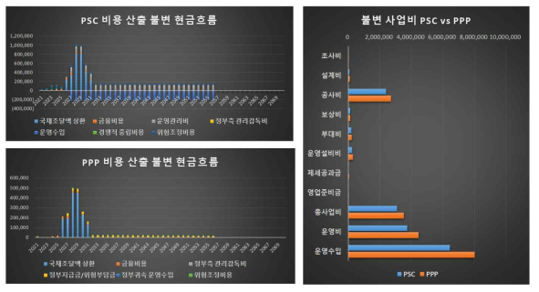 프로젝트 현금흐름추정