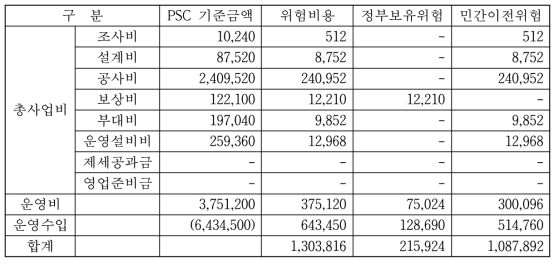 PSC 위험할당 사례