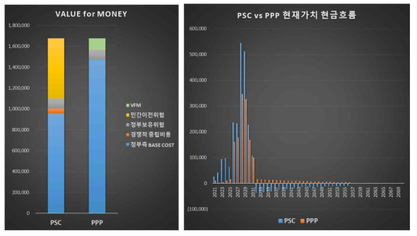 위험기반 VFM 분석 사례