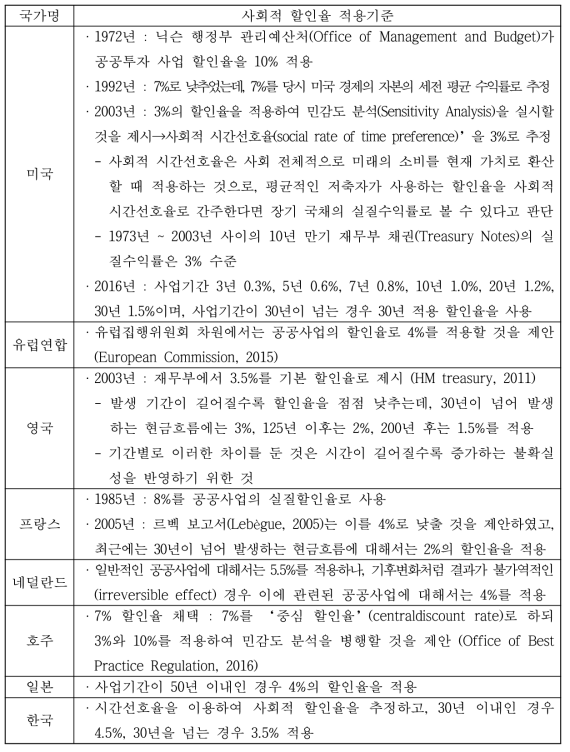 외국의 사회적 할인율 현황