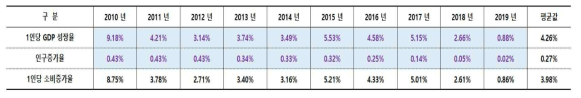 1인당 소비증가율