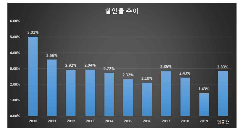 우리나라 사회적 할인율 추이