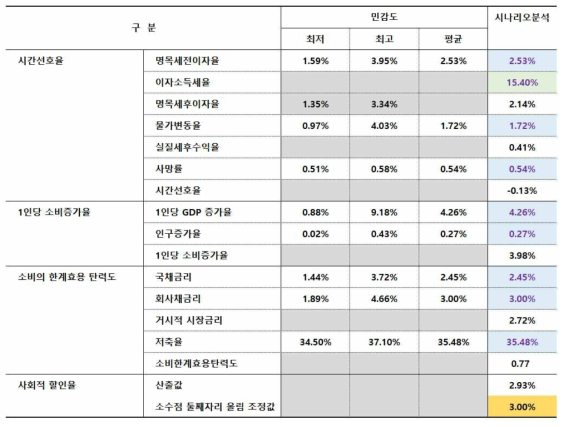 우리나라의 사회적 할인율 추정