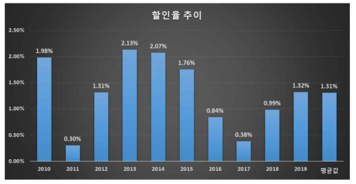 무위험 이자율로 산출한 할인율 추이