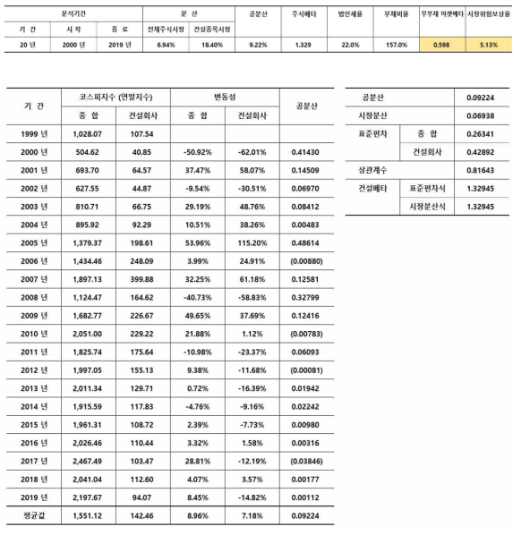 주식의 베타 추정