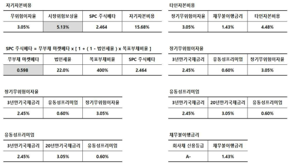 자기자본비용과 타인자본비용