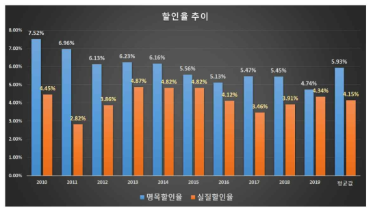 재무할인율 추이