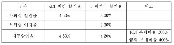 KDI 지침 할인율 vs 금회연구 할인율