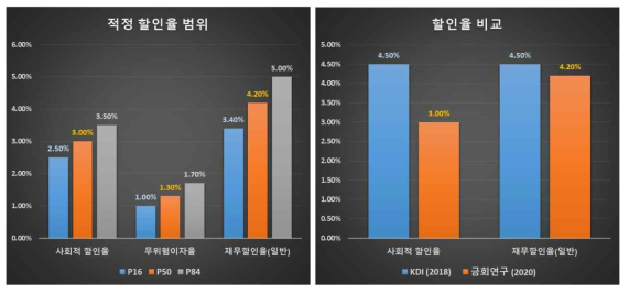 할인율 비교