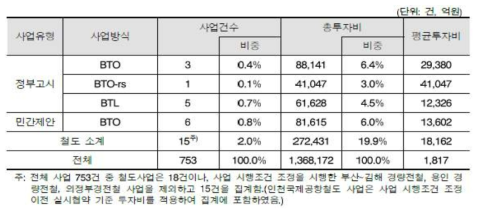 철도 부문 민간투자사업 추진 실적