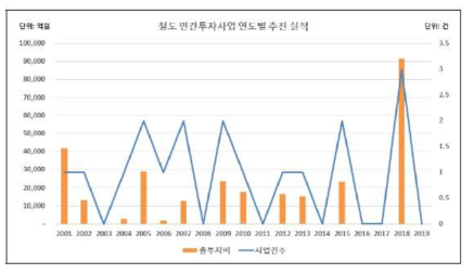 철도 부문 민간투자사업 추진실적 (15건 기준)