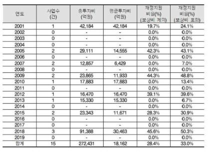 철도 부문 민간투자사업 추진 실적