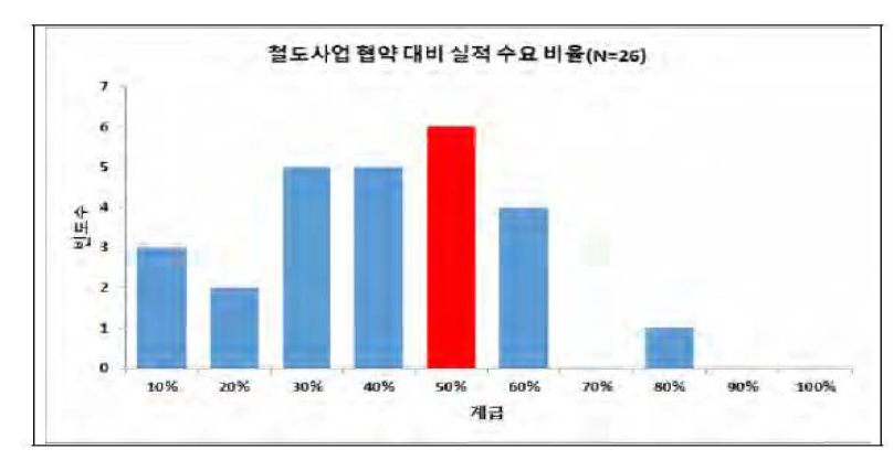 철도사업 협약대비 실제 수요에 대한 빈도 분석(N=26 기준)