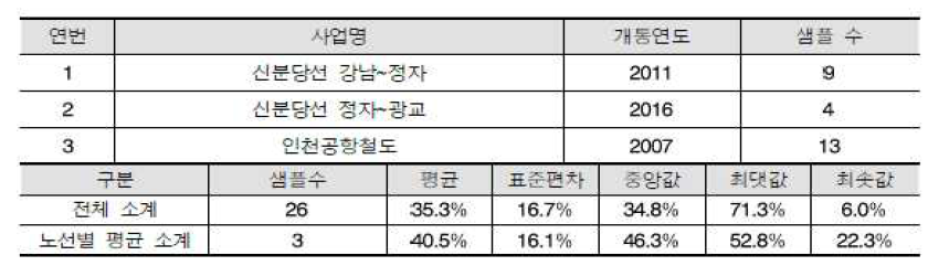 철도 부문 민간투자사업의 협약 대비 실적 비율