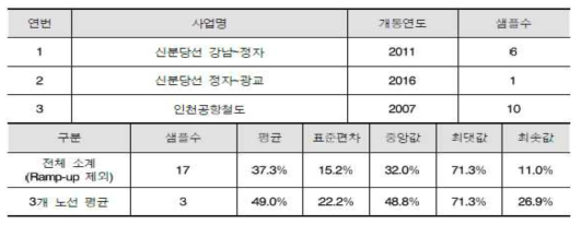 철도 부문 민간투자사업의 협약 대비 실적 비율 (Ramp-up 제외)