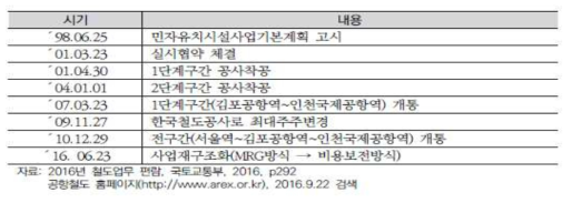 인천국제공항철도 추진 경과