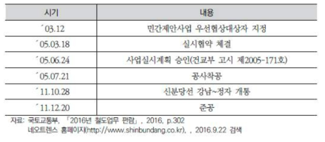 강남-정자 복선철 추진경과