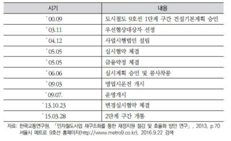 서울지하철 9호선 추진경과