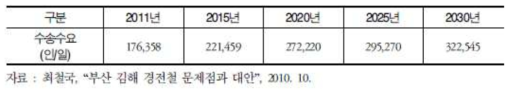 부산-김해 경전철 실시협약 수송수요