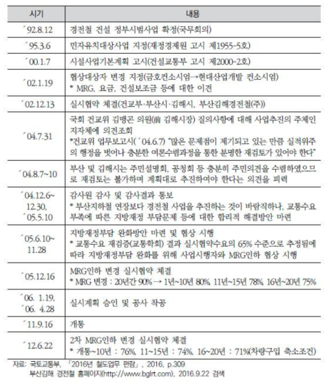 부산-김해 경전철 추진경과