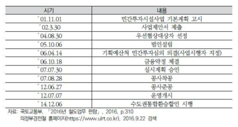 의정부 경전철 추진경과