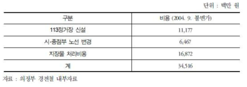 의정부 경전철 노선변경으로 인한 총사업지 증가 현황