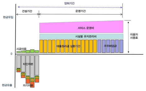 BTO 수익형 민간투자사업