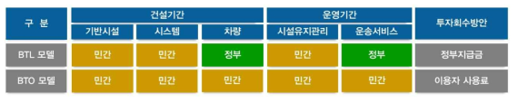 대표적인 민간투자사업 모델